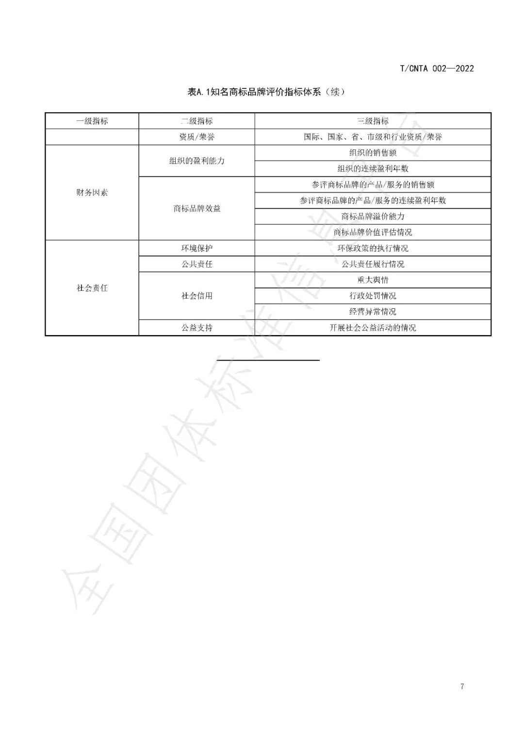 《知名商標品牌評價規范》（團體標準）全文發布！