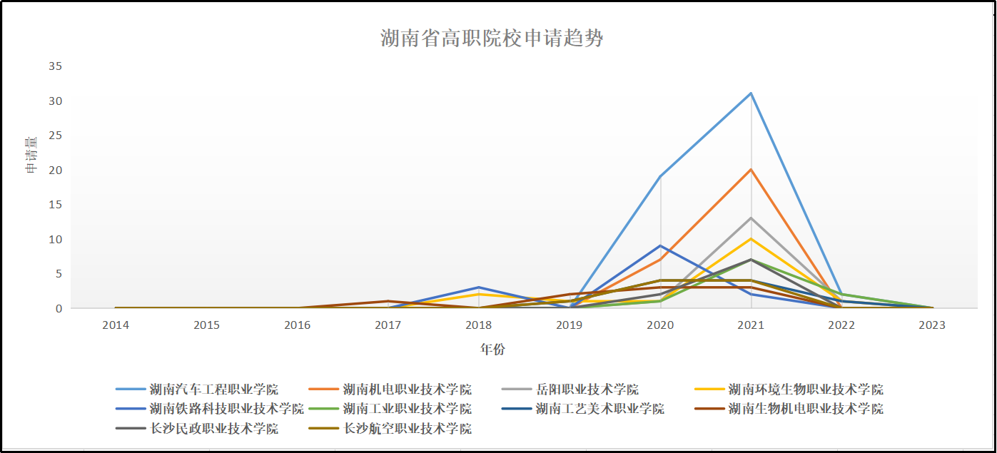 湖南高職院校專利情況分析：知識產權創造、運用和管理水平不斷提高
