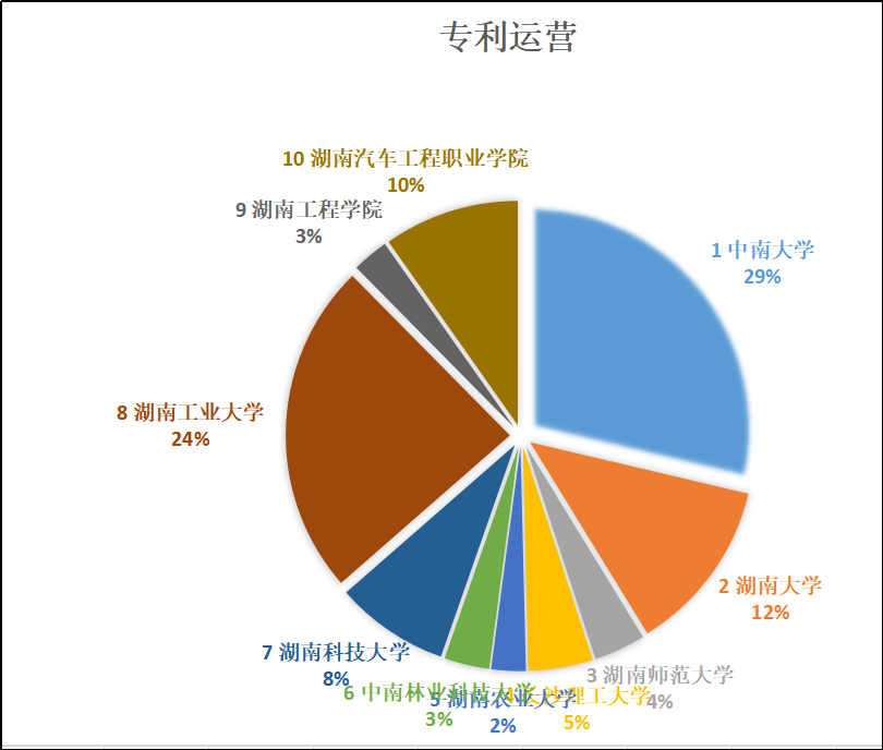 湖南高職院校專利情況分析：知識產權創造、運用和管理水平不斷提高