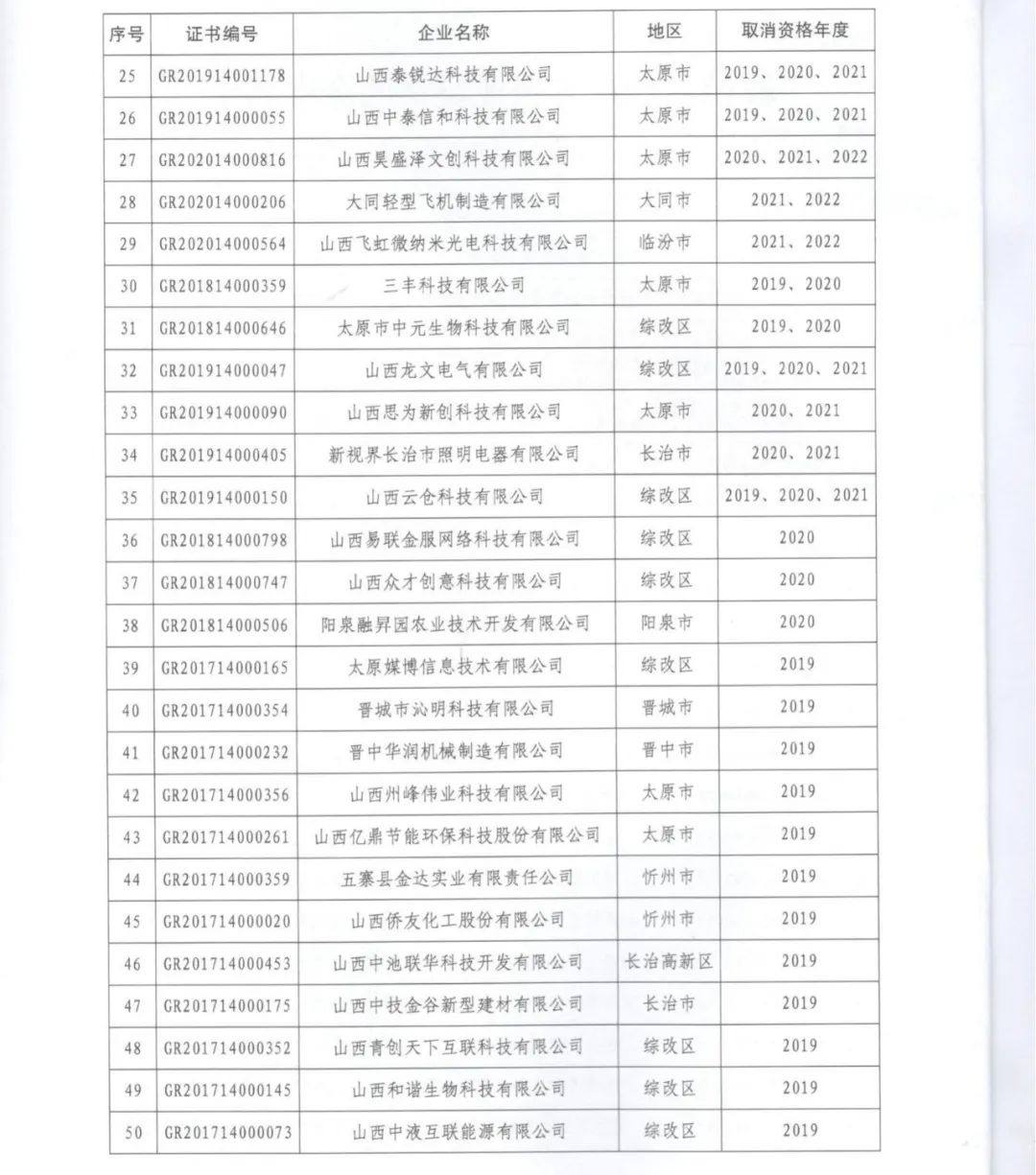 231家企業被取消企業高新技術資格，追繳37家企業已享受的稅收優惠！