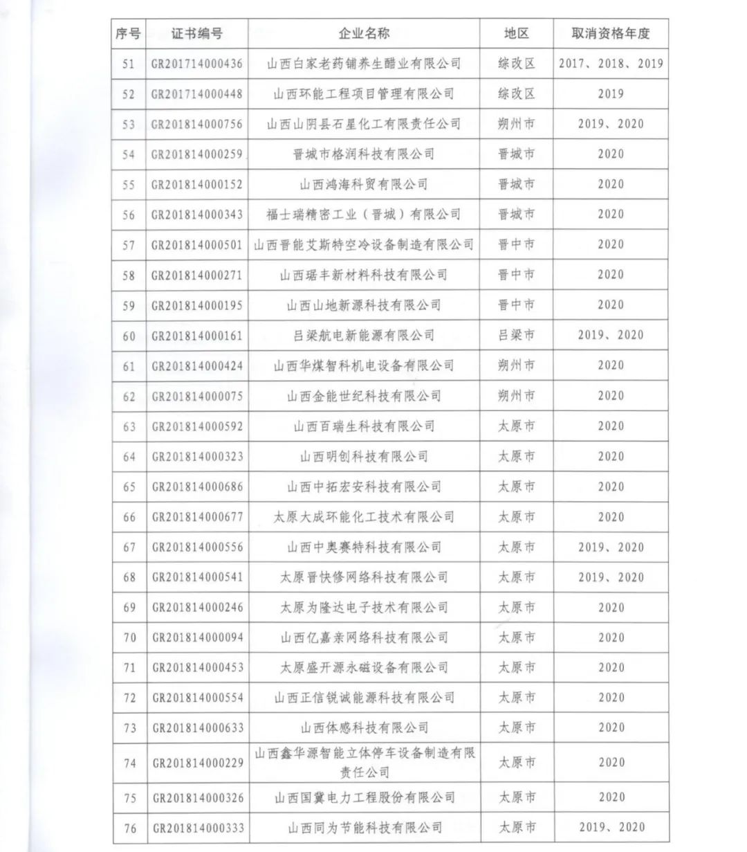 231家企業被取消企業高新技術資格，追繳37家企業已享受的稅收優惠！