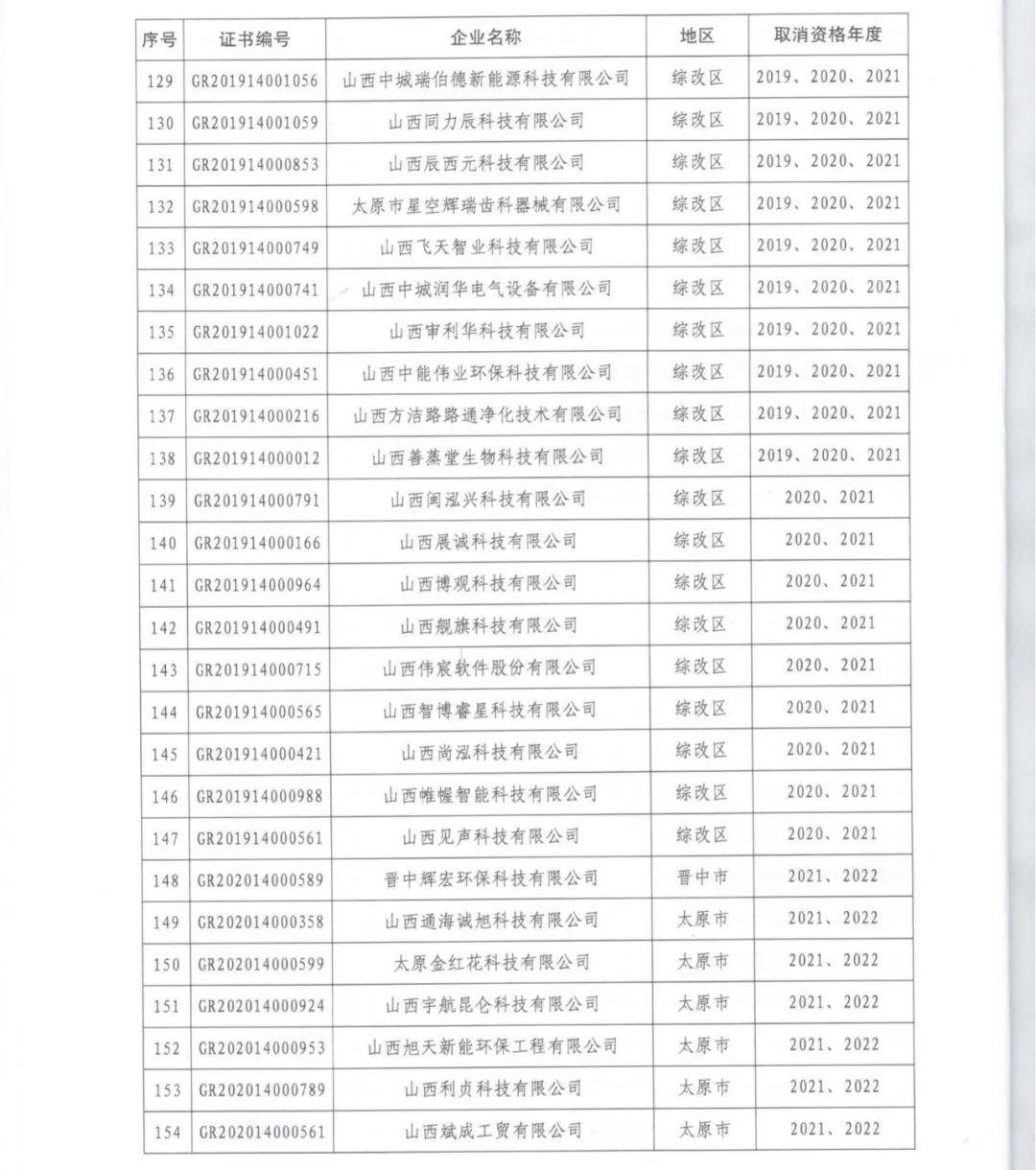 231家企業被取消企業高新技術資格，追繳37家企業已享受的稅收優惠！