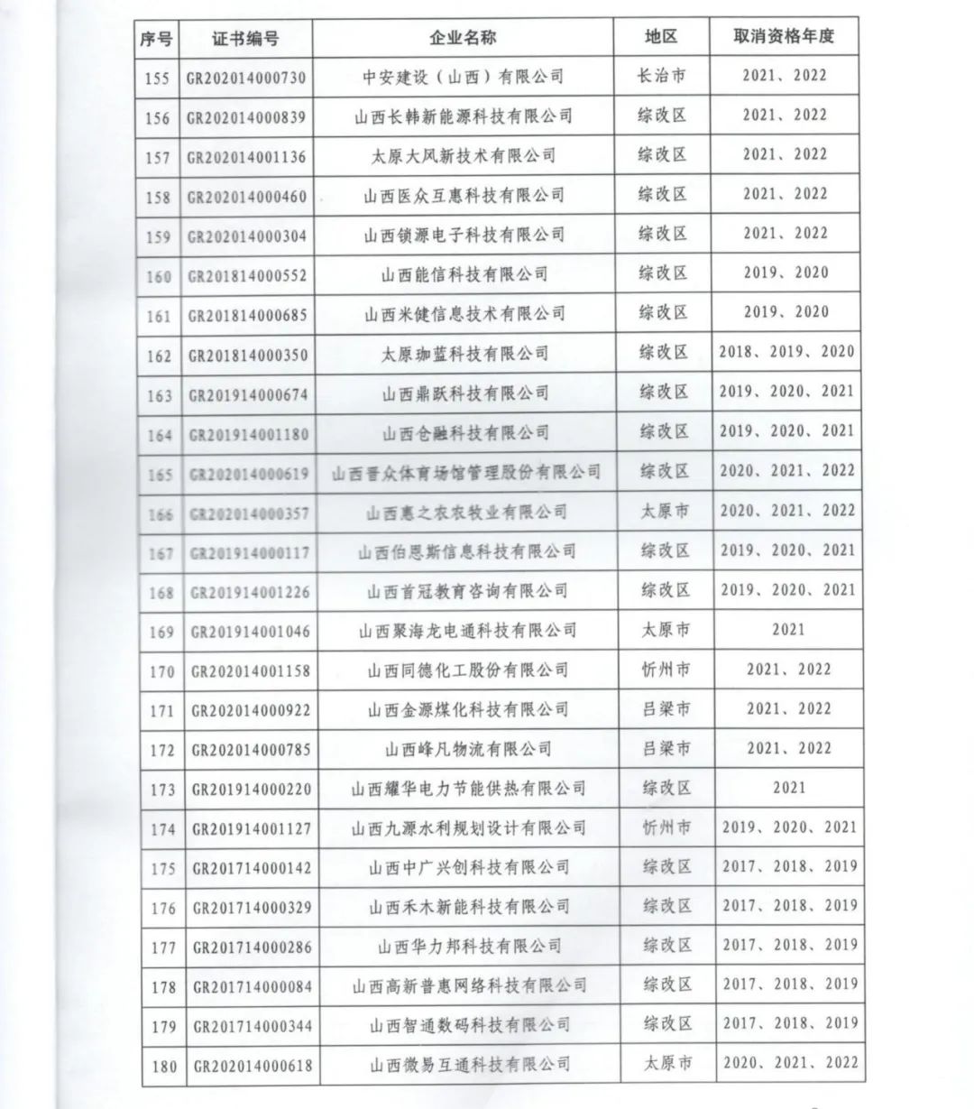 231家企業被取消企業高新技術資格，追繳37家企業已享受的稅收優惠！