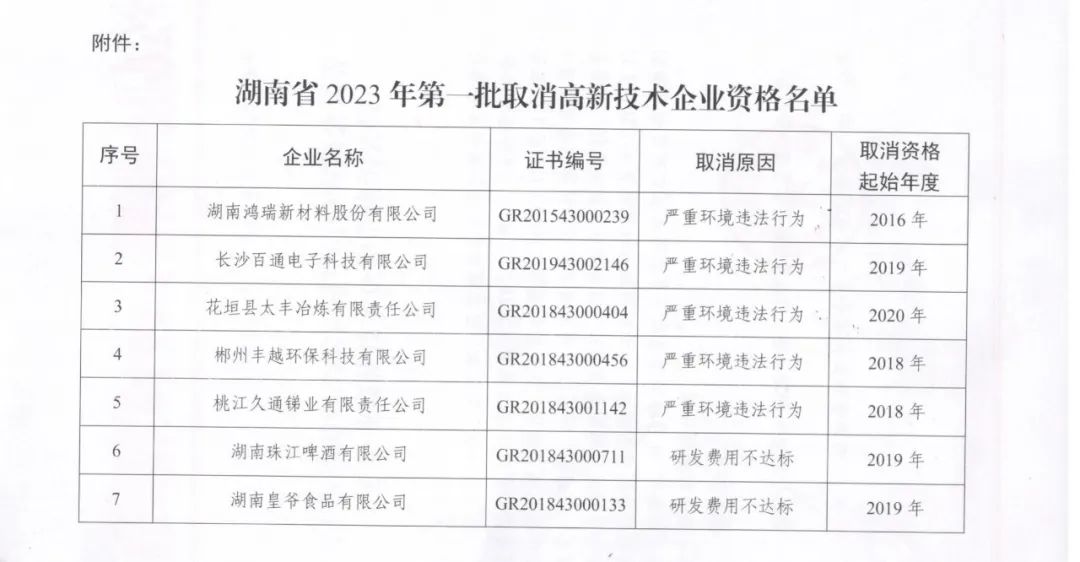 231家企業被取消企業高新技術資格，追繳37家企業已享受的稅收優惠！
