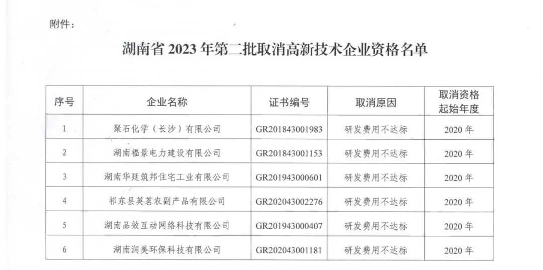 231家企業被取消企業高新技術資格，追繳37家企業已享受的稅收優惠！