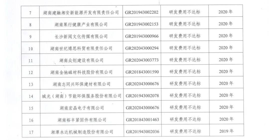 231家企業被取消企業高新技術資格，追繳37家企業已享受的稅收優惠！