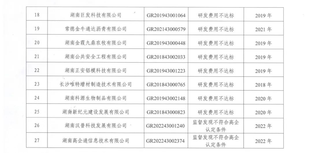 231家企業被取消企業高新技術資格，追繳37家企業已享受的稅收優惠！