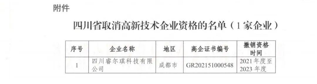 231家企業被取消企業高新技術資格，追繳37家企業已享受的稅收優惠！