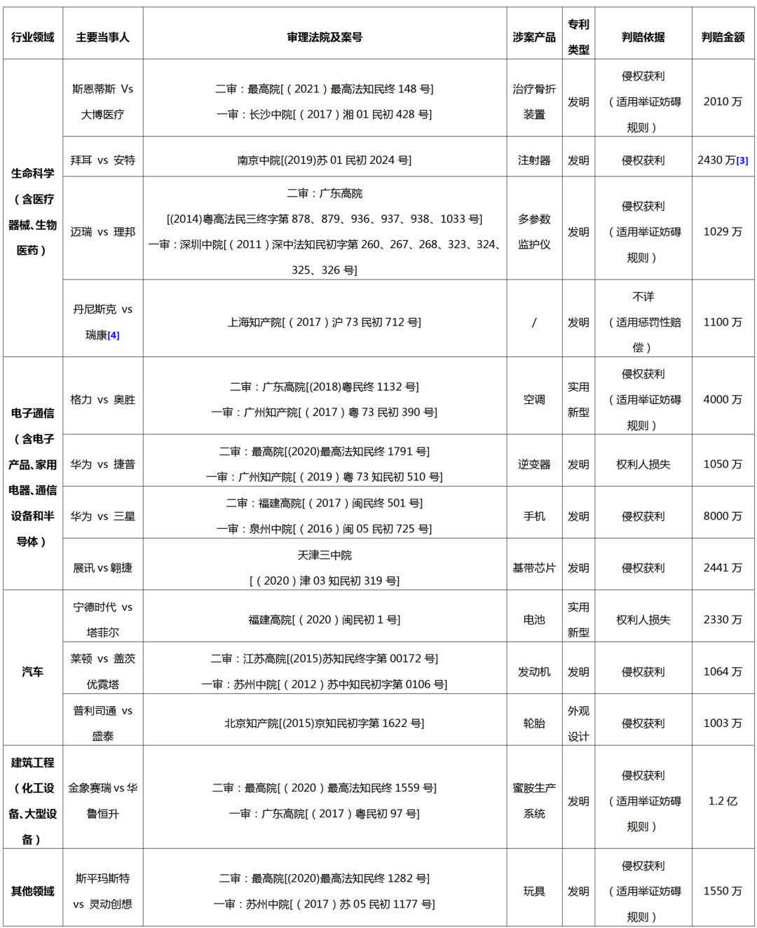 2013-2023年！十年專利侵權訴訟高額判賠案件的實證分析