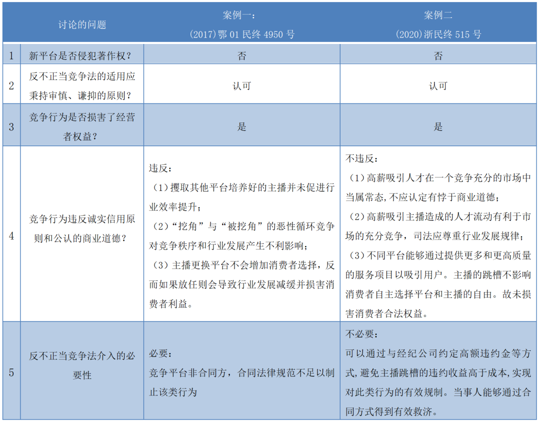 凱撒的歸凱撒，上帝的歸上帝——從“主播跳槽”的多案裁判看《反不正當競爭法》一般性條款的裁判規則演進