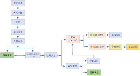 企業海外知識產權保護與布局系列文章（二十六）│ 韓國專利申請和審查程序介紹
