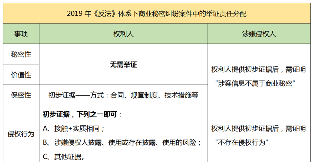 2.18億元“蜜胺”案系列談（二）｜ 商業秘密侵權糾紛中舉證責任的制度變遷和實踐探索