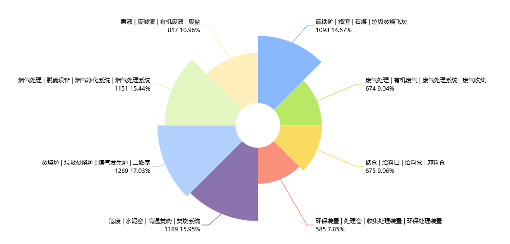 危險廢物焚燒處置技術專利現狀分析與布局