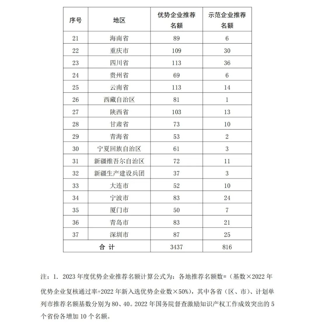 國知局：2023年度國家知識產權優勢企業和國家知識產權示范企業申報開始！