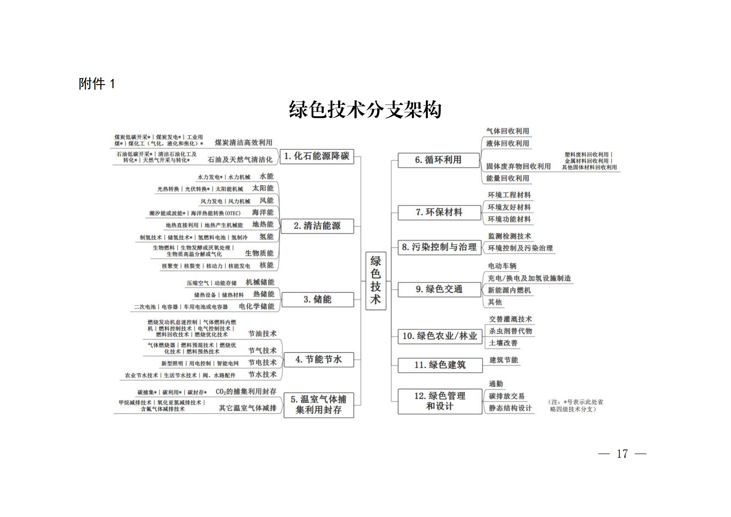 國知局：《綠色技術專利分類體系》全文發布！