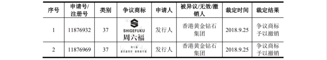多次沖擊IPO：發起數百起商標維權案件，披露涉案金額6608萬