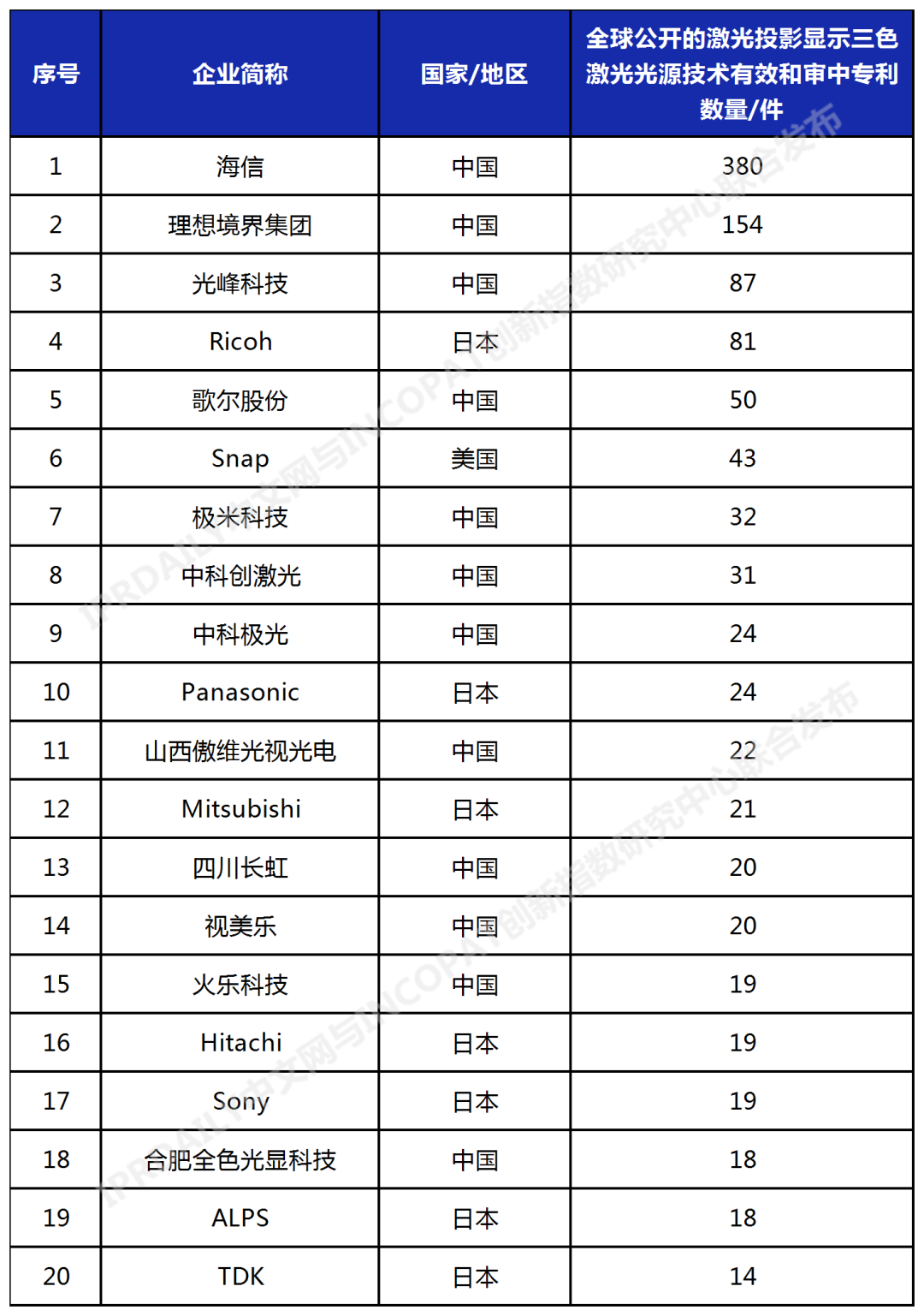 2023年更新！激光投影顯示技術專利排行榜（TOP100）