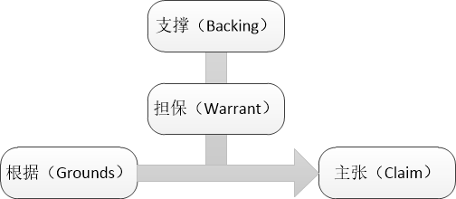 圖爾敏模型在專利復審無效中的應用分析及啟示