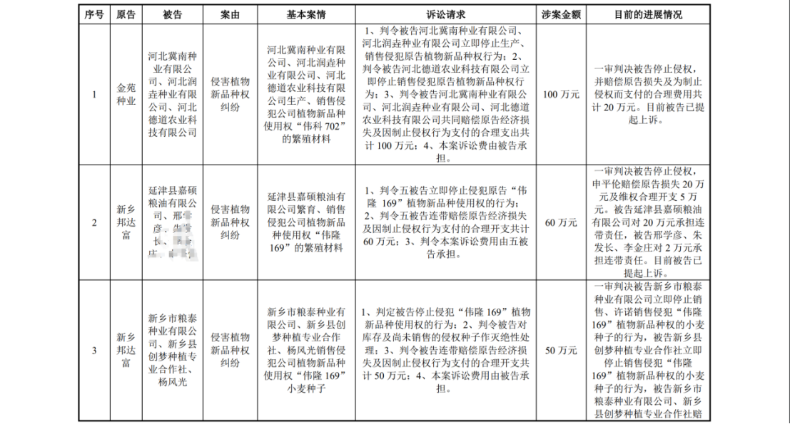 陷入1.6億植物新品種侵權糾紛：銀行賬戶被凍結1.4億，IPO中止