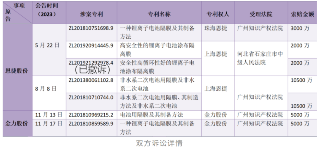索賠合計1.49億！金力股份用兩輪專利訴訟打響反擊之戰