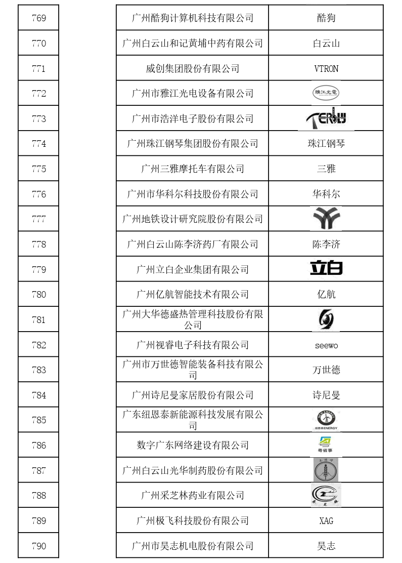 國家首批！廣州市40家單位入選國家知識產權局首批“千企百城”商標品牌價值提升行動名單