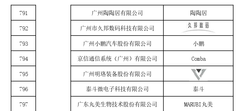 國家首批！廣州市40家單位入選國家知識產權局首批“千企百城”商標品牌價值提升行動名單