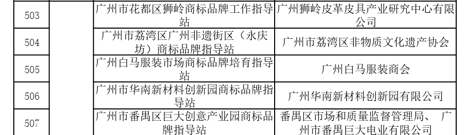 國家首批！廣州市40家單位入選國家知識產權局首批“千企百城”商標品牌價值提升行動名單
