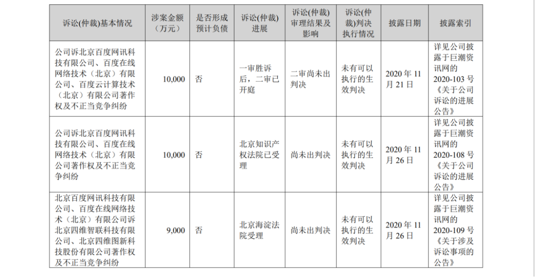 終審判賠6542.66萬！四維圖新訴百度侵權案始末