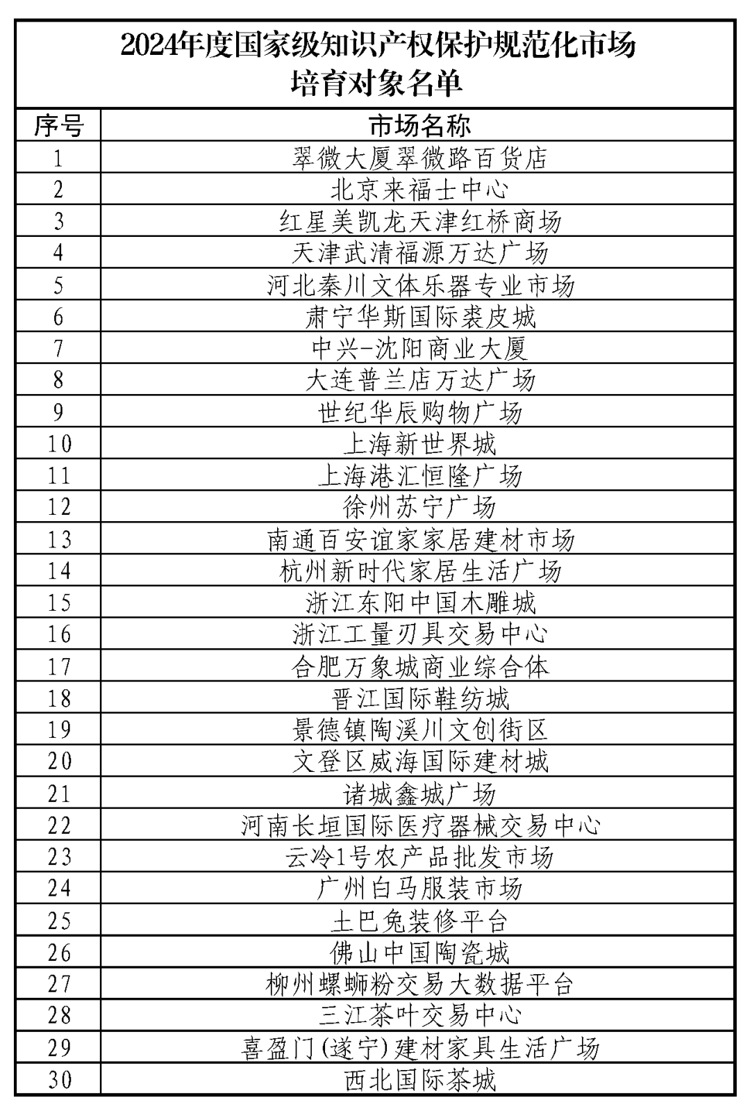 廣州一地入選！2024年度國家級知識產權保護規范化市場培育對象