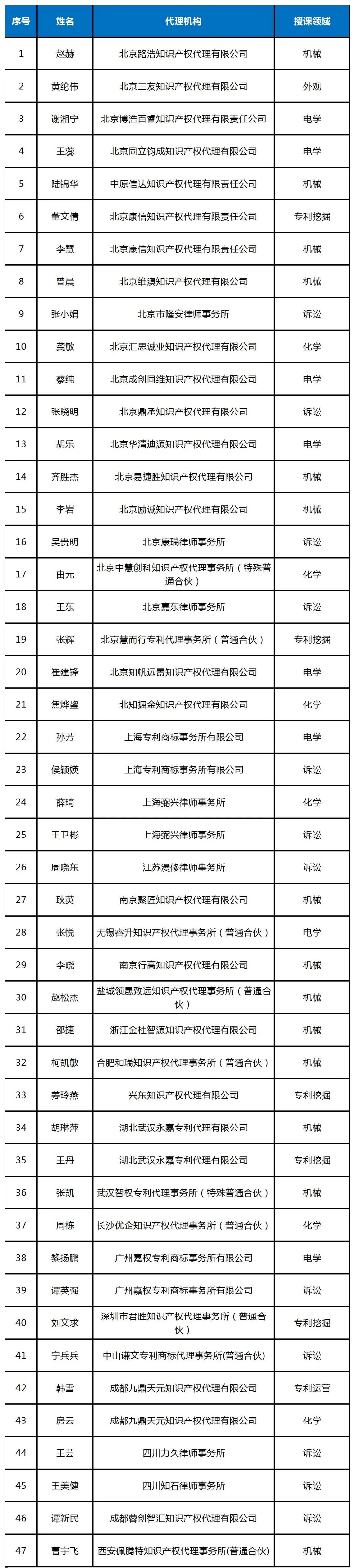 2023年專利代理師入選師資庫名單公布，共計47人！