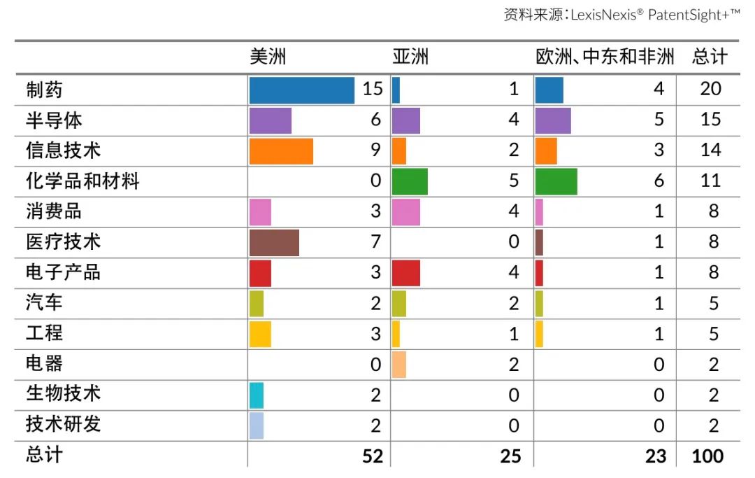 LexisNexis《2024 年創新動能：全球百強》報告發布：寧德時代、海柔創新、華為等七家中國大陸企業入榜