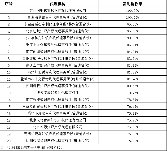 發明授權率最高100%！這個地方的專利預審服務情況2023年發明專利授權率前20名代理機構公布