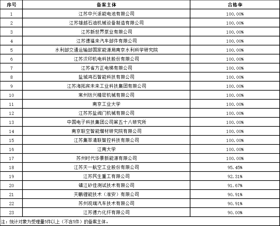 發明授權率最高100%！這個地方的專利預審服務情況2023年發明專利授權率前20名代理機構公布