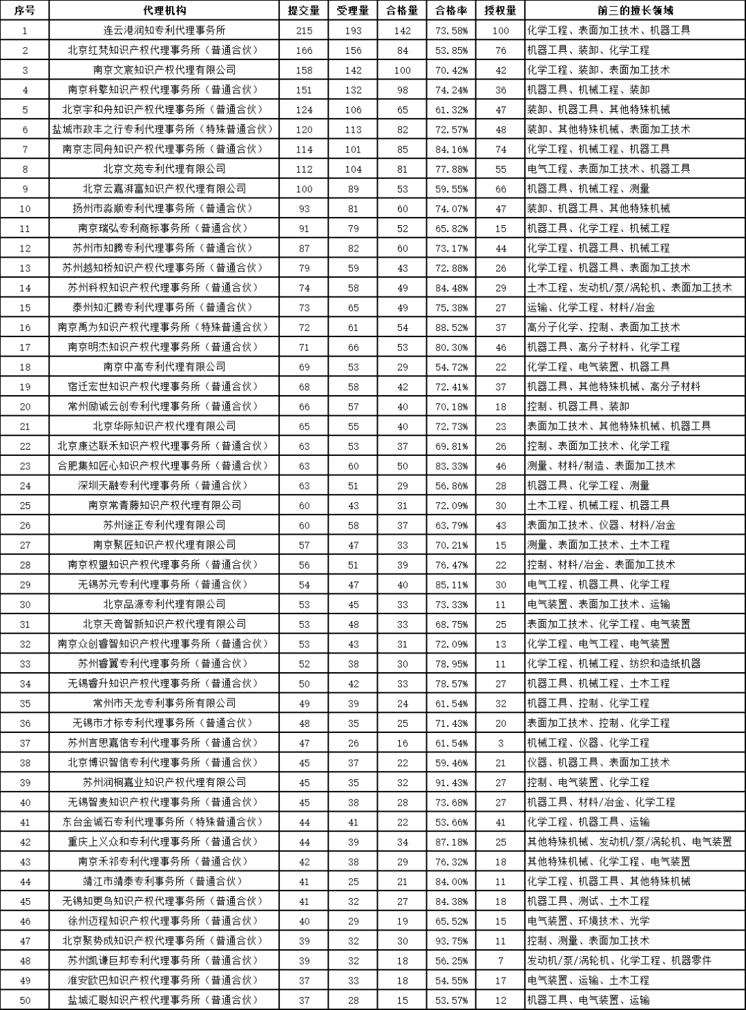發明授權率最高100%！這個地方的專利預審服務情況2023年發明專利授權率前20名代理機構公布