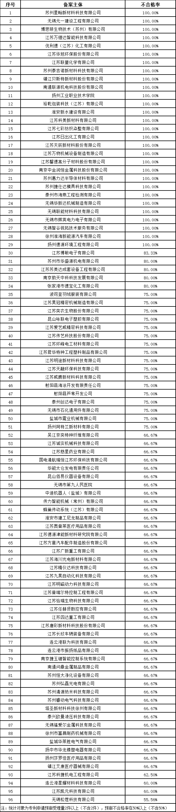 發明授權率最高100%！這個地方的專利預審服務情況2023年發明專利授權率前20名代理機構公布