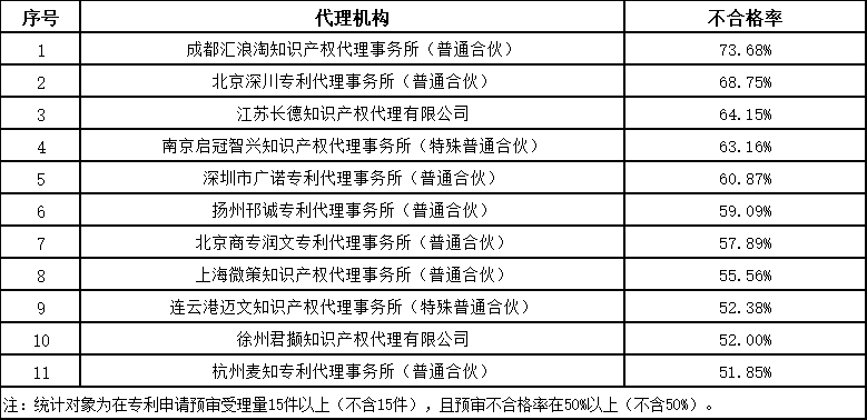 發明授權率最高100%！這個地方的專利預審服務情況2023年發明專利授權率前20名代理機構公布