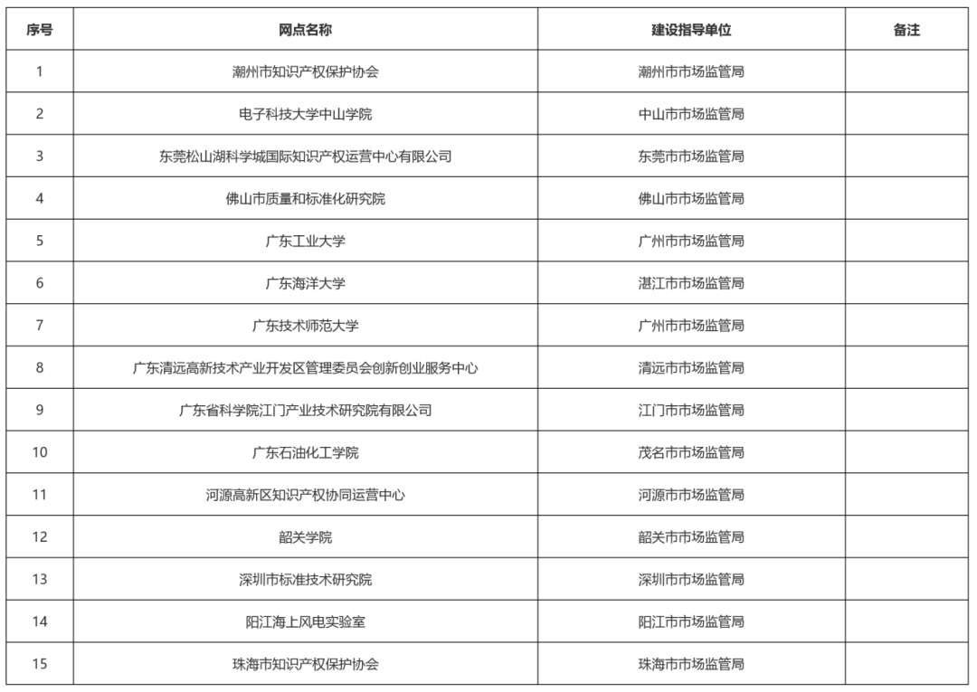 這15家機構入選！2024年度廣東省知識產權公共服務網點名單