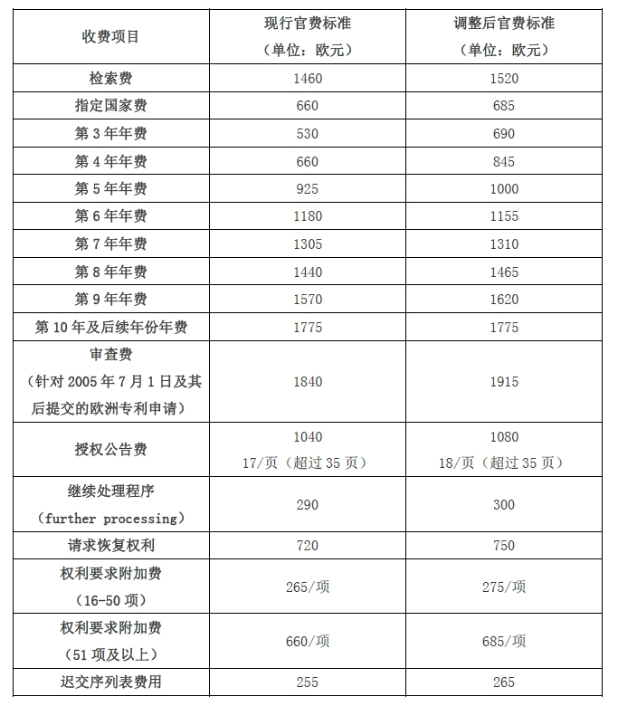 #晨報#歐專局將于2024年4月1日起上調官費；由WIPO中國辦事處主辦2024前沿科技中國實踐座談會在京舉行！