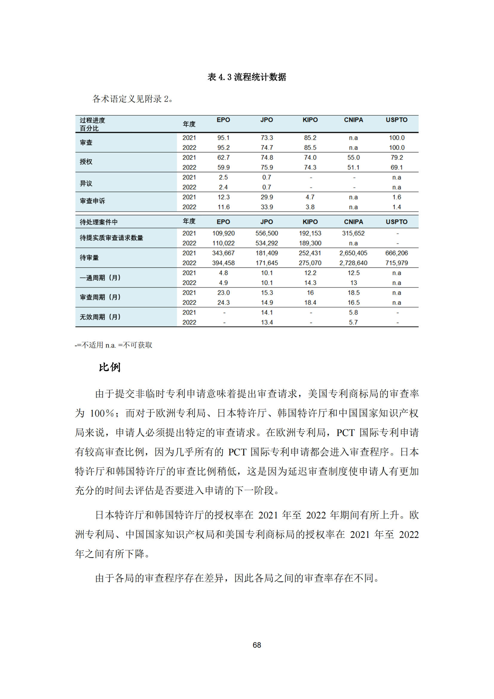 2022年世界五大知識產權局統計報告（中文版）全文發布！