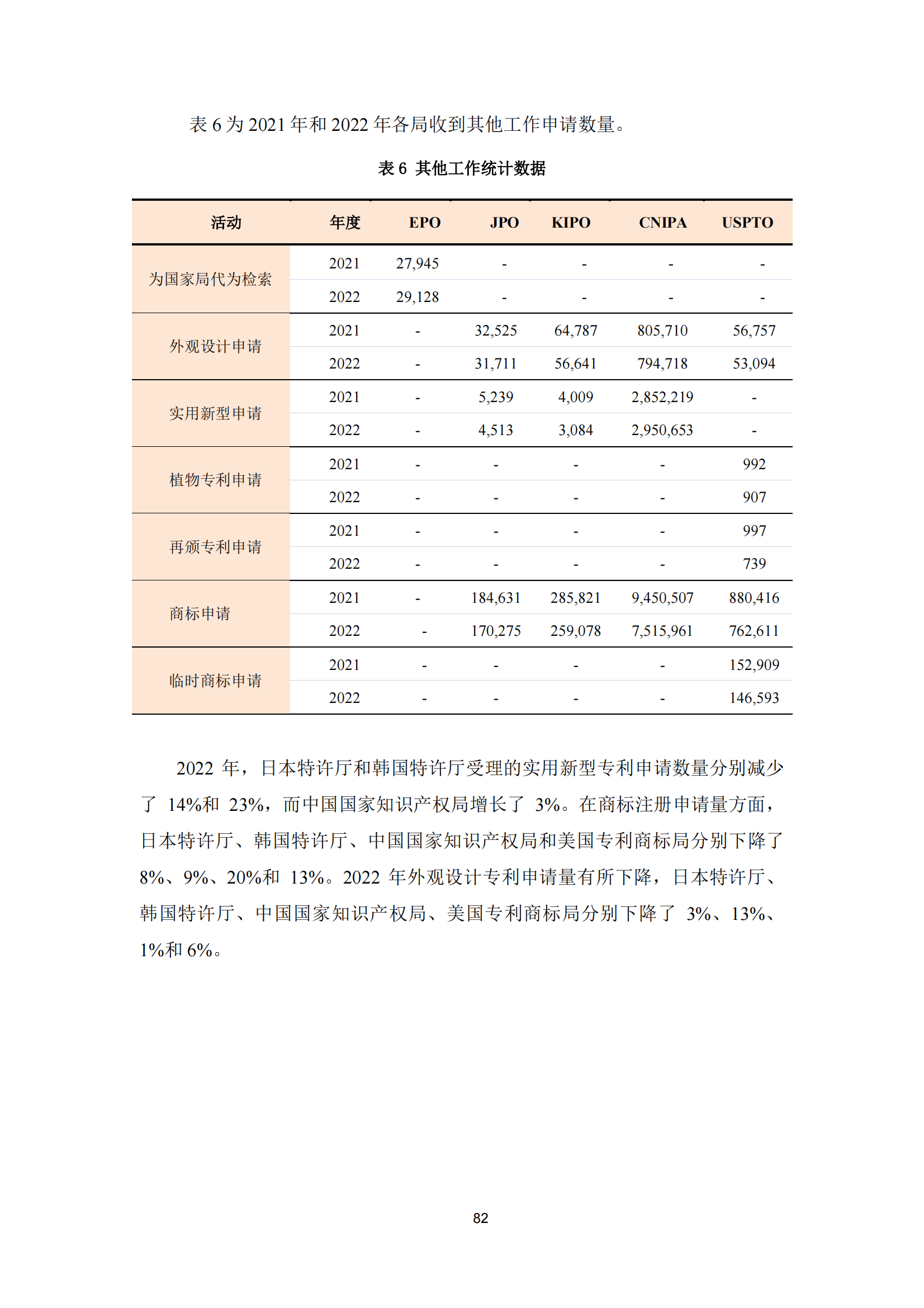 2022年世界五大知識產權局統計報告（中文版）全文發布！