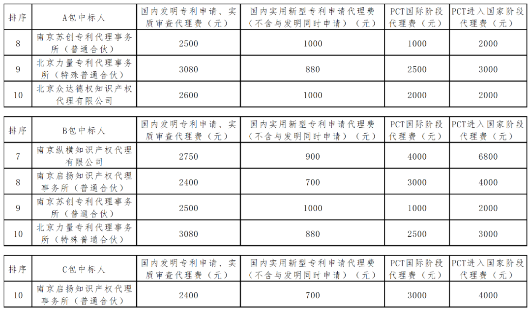 承諾發明專利授權率、出現非正常甲方有權解除合同并索賠！一大學采購專利代理中標結果公布