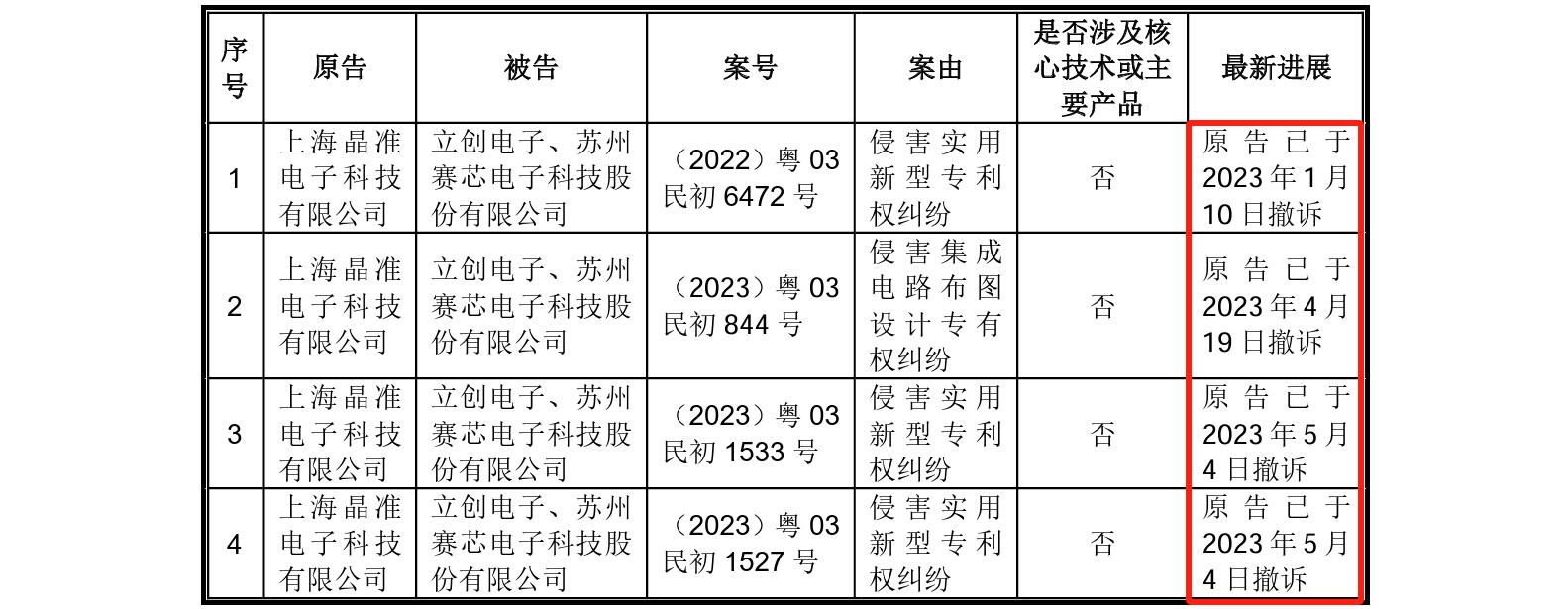 這家企業IPO，招股書顯示兩起知產糾紛涉2256.5萬