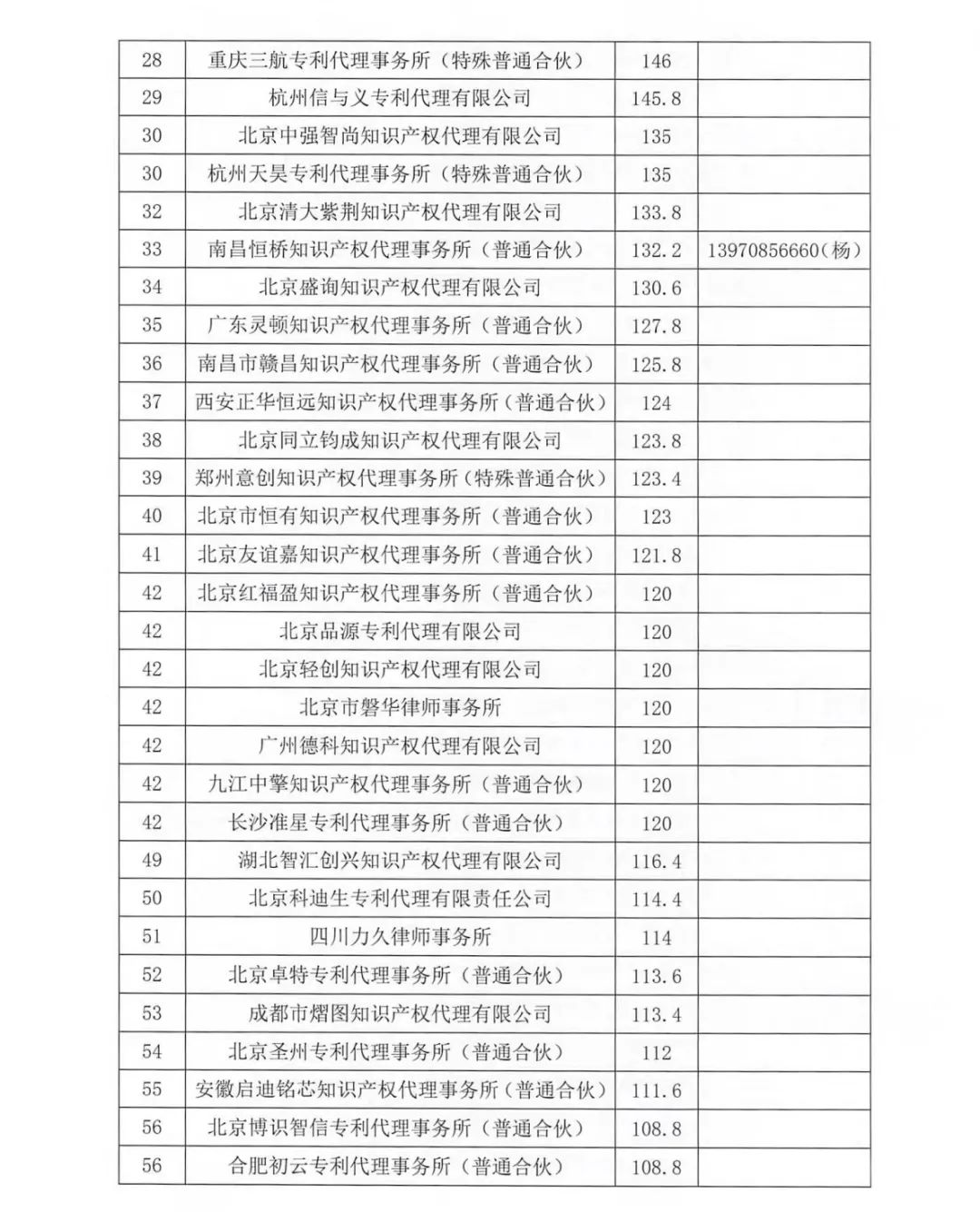2023年第四季度專利代理機構積分排名公布！