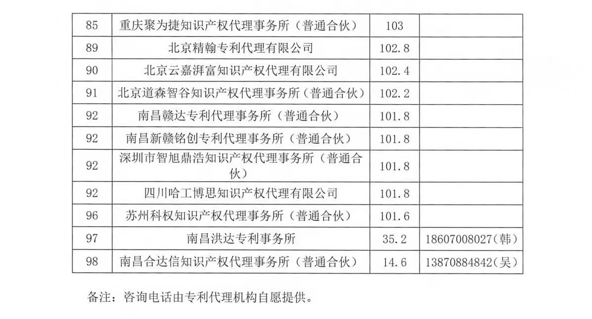 2023年第四季度專利代理機構積分排名公布！