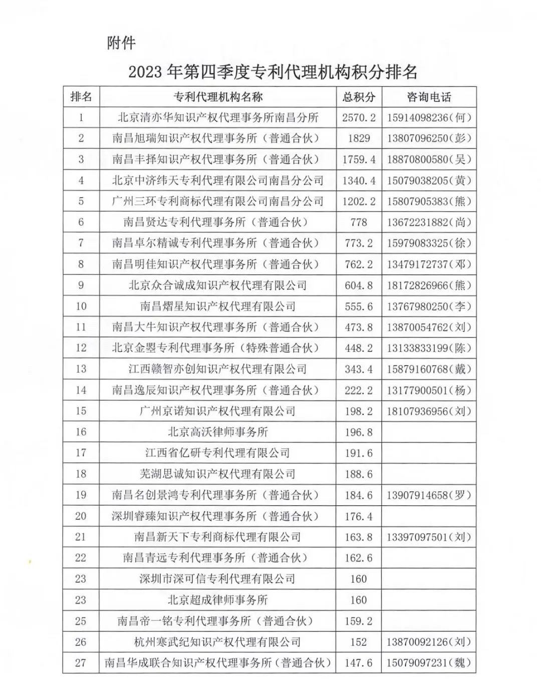 2023年第四季度專利代理機構積分排名公布！