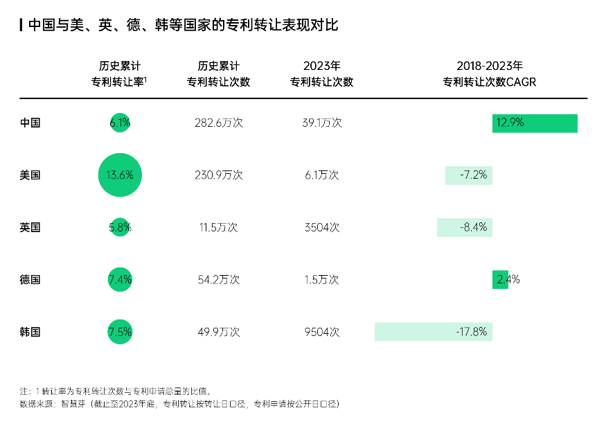 智慧芽發布中國專利轉化運用報告，專利轉讓次數年均增長達13%