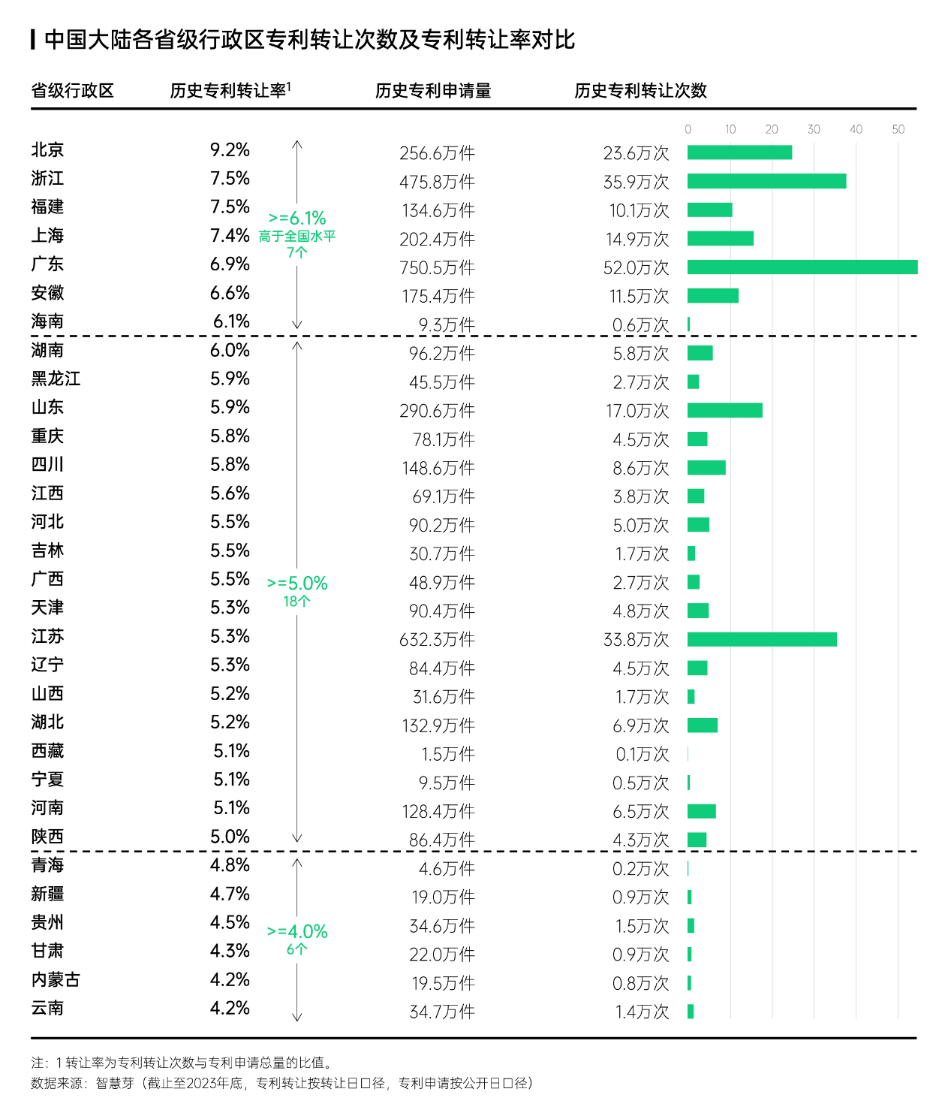 智慧芽發布中國專利轉化運用報告，專利轉讓次數年均增長達13%