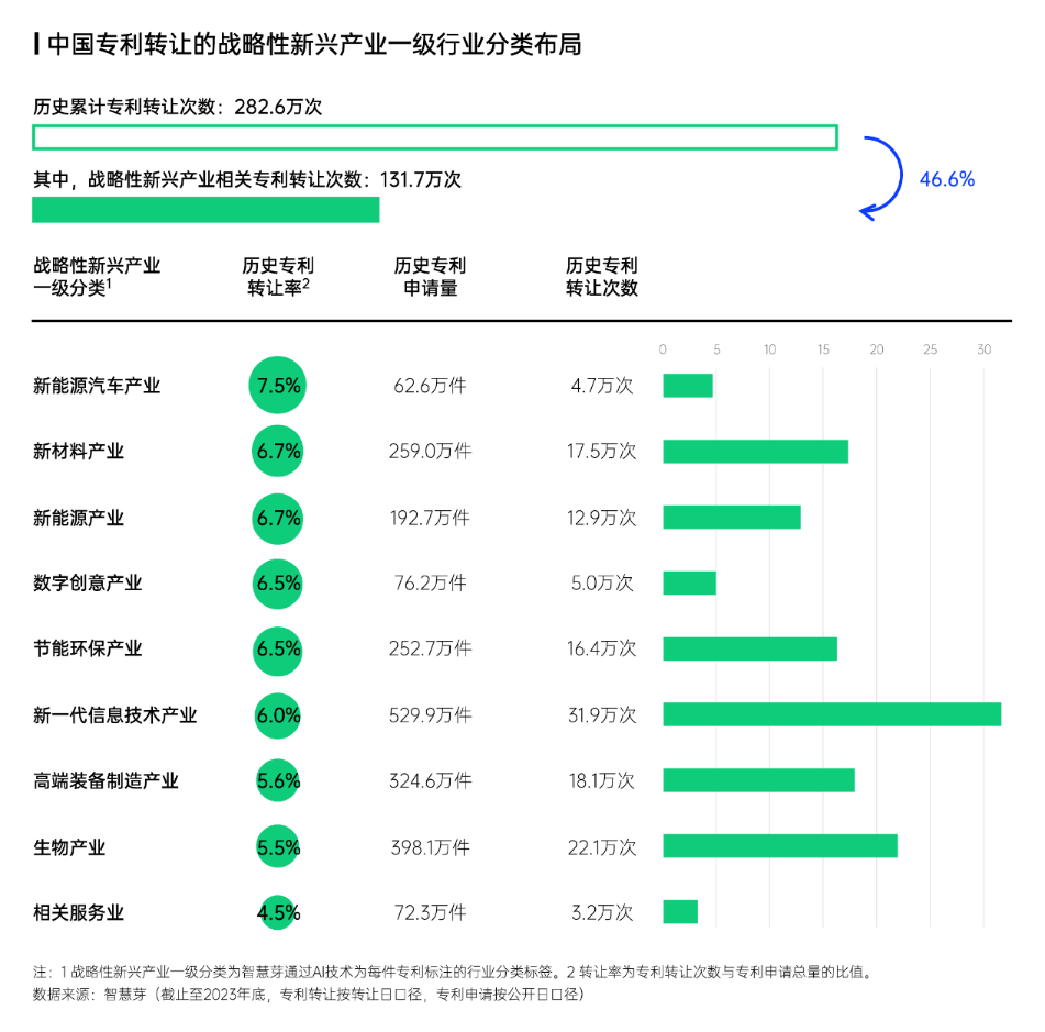 智慧芽發布中國專利轉化運用報告，專利轉讓次數年均增長達13%
