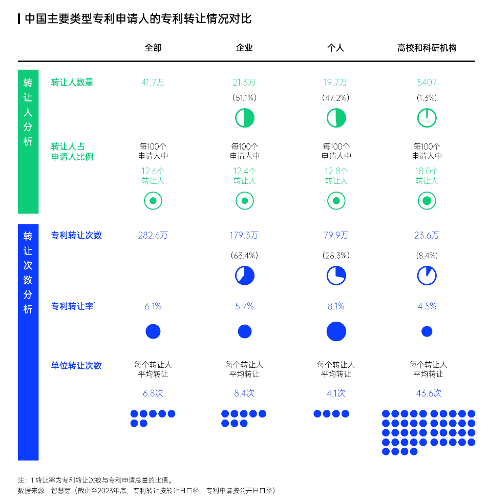 智慧芽發布中國專利轉化運用報告，專利轉讓次數年均增長達13%