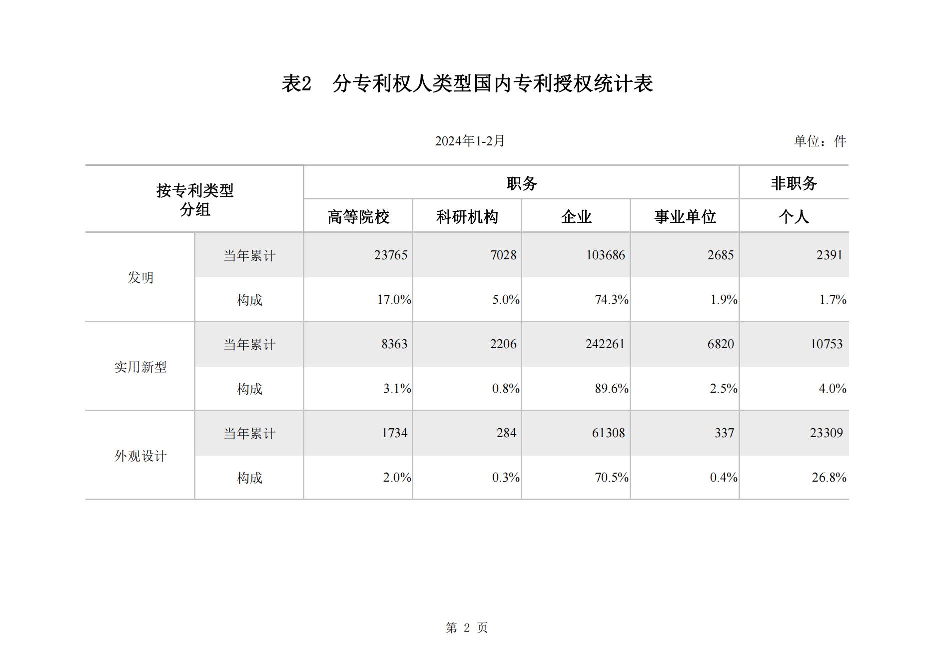 2024年2月我國實用新型專利?同比下降23.44%，發明專利授權量同比增長77.56%